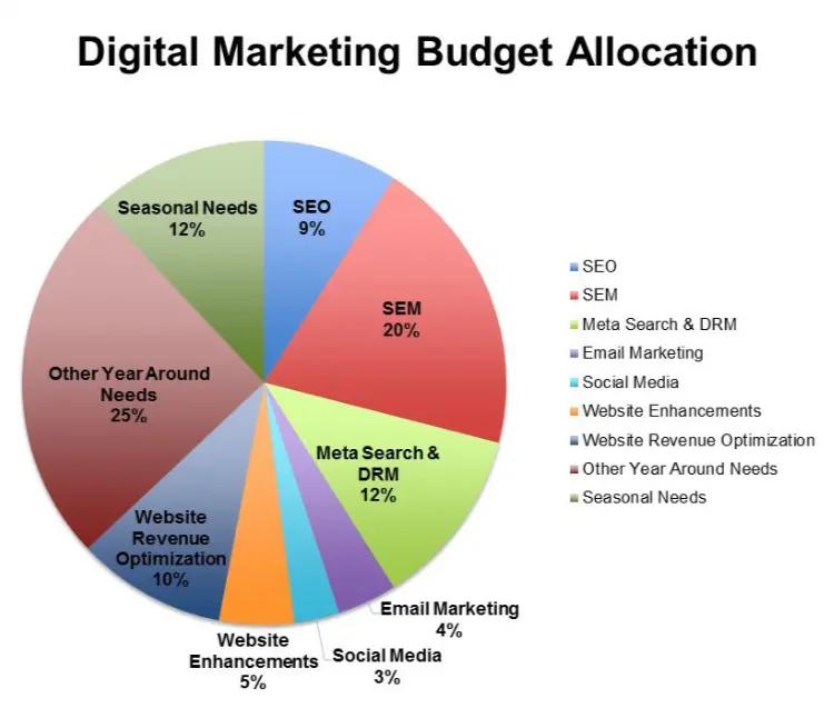 how much should you spend on digital marketing